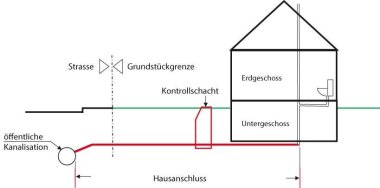 Darstellung Hausanschluss